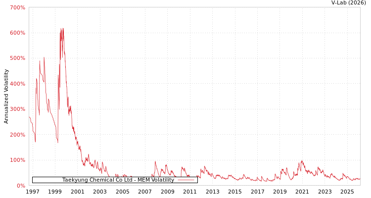 graph of Taekyung Chemical Co Ltd MEM