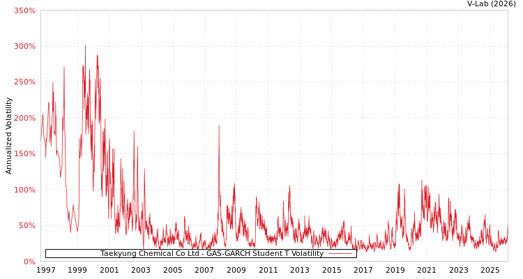 graph of Taekyung Chemical Co Ltd GAS-GARCH-T