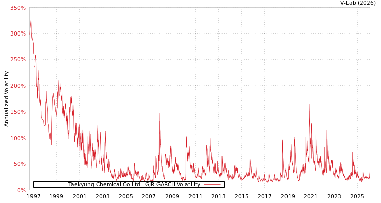 graph of Taekyung Chemical Co Ltd GJR-GARCH
