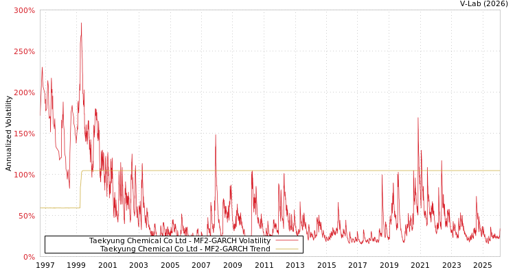 graph of Taekyung Chemical Co Ltd MF2-GARCH