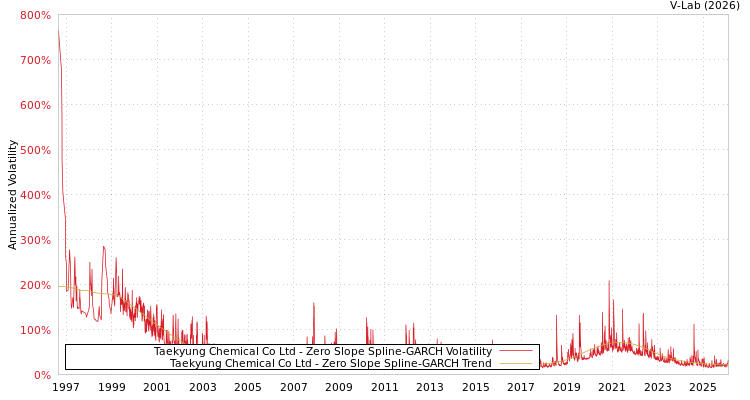 graph of Taekyung Chemical Co Ltd S0GARCH