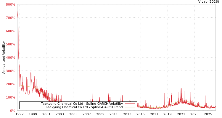 graph of Taekyung Chemical Co Ltd SGARCH