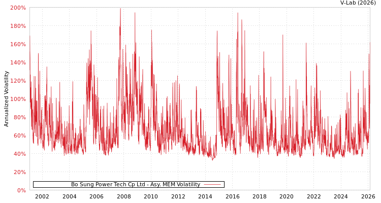 graph of Bo Sung Power Tech Cp Ltd AMEM