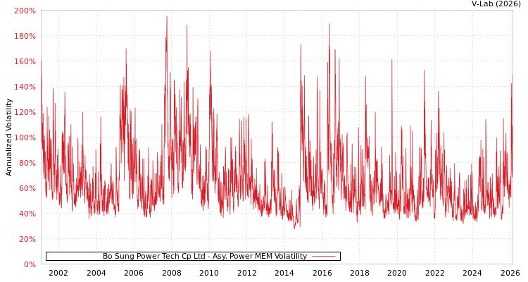 graph of Bo Sung Power Tech Cp Ltd APMEM