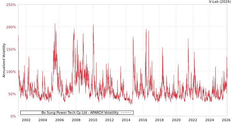 graph of Bo Sung Power Tech Cp Ltd APARCH