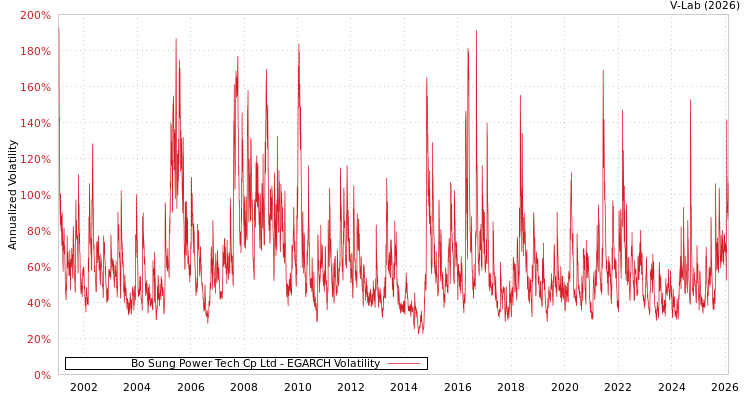 graph of Bo Sung Power Tech Cp Ltd EGARCH