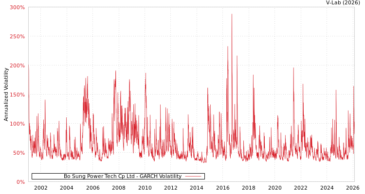 graph of Bo Sung Power Tech Cp Ltd GARCH