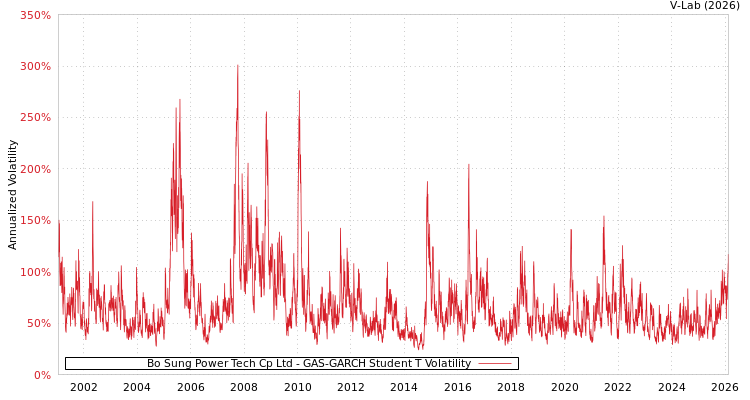 graph of Bo Sung Power Tech Cp Ltd GAS-GARCH-T