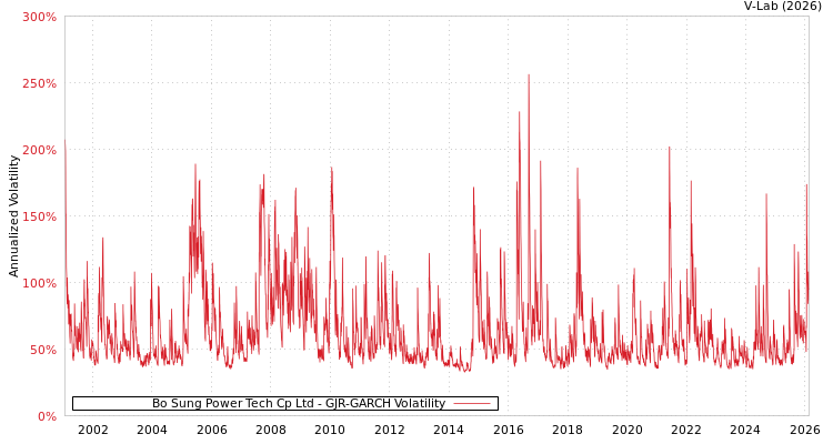 graph of Bo Sung Power Tech Cp Ltd GJR-GARCH
