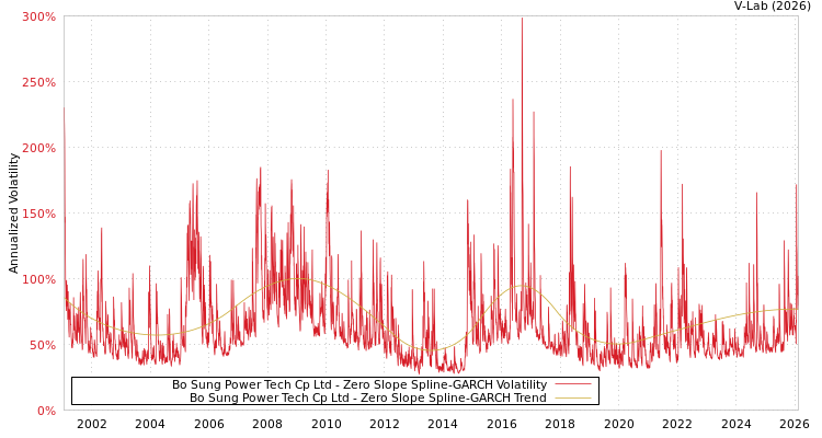 graph of Bo Sung Power Tech Cp Ltd S0GARCH