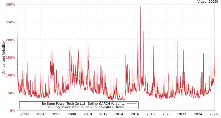 graph of Bo Sung Power Tech Cp Ltd SGARCH