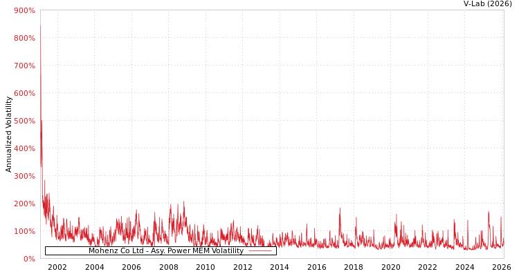 graph of Mohenz Co Ltd APMEM
