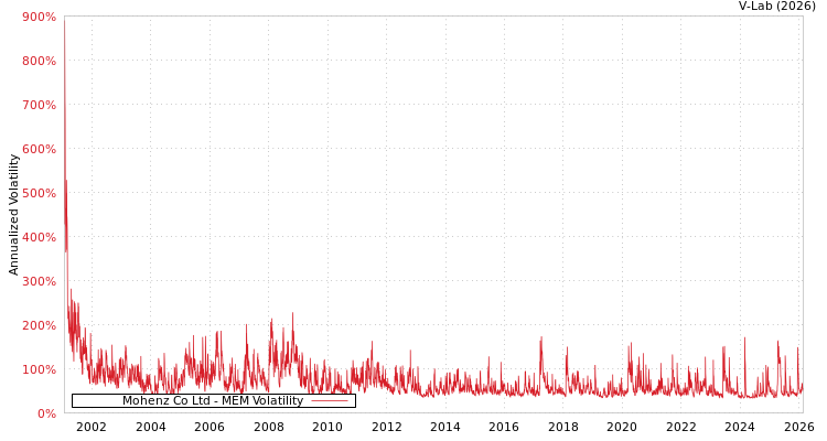 graph of Mohenz Co Ltd MEM