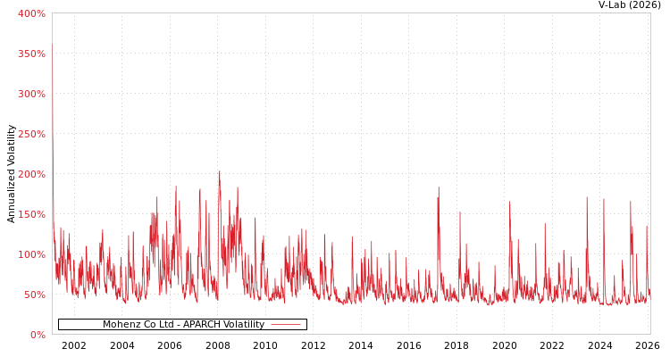 graph of Mohenz Co Ltd APARCH