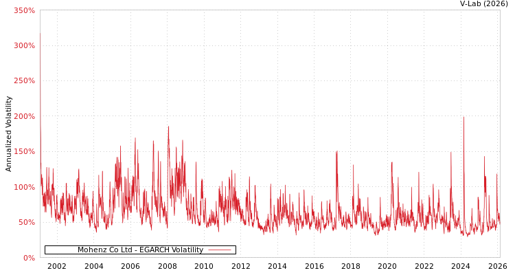 graph of Mohenz Co Ltd EGARCH