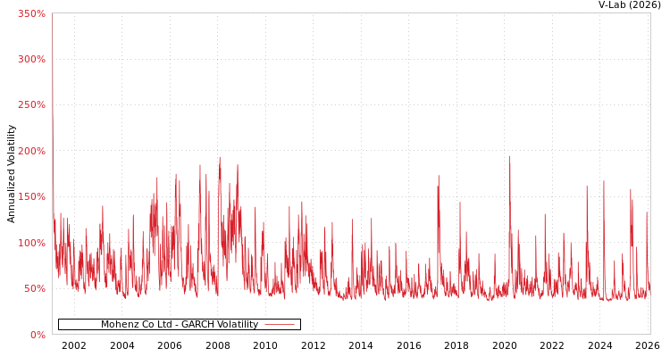 graph of Mohenz Co Ltd GARCH
