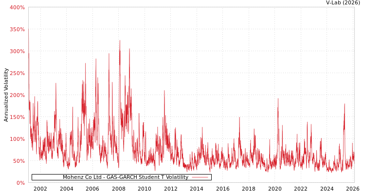 graph of Mohenz Co Ltd GAS-GARCH-T