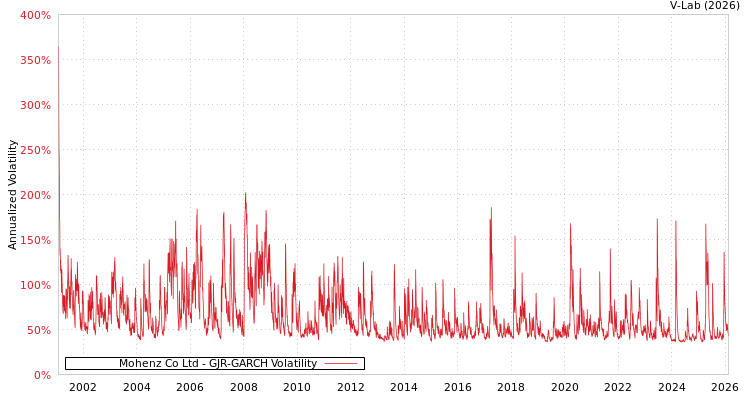 graph of Mohenz Co Ltd GJR-GARCH