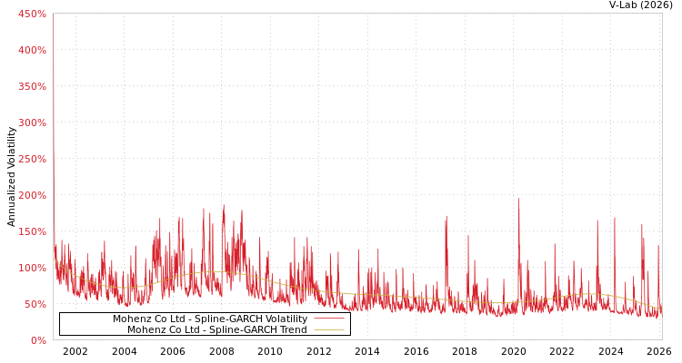 graph of Mohenz Co Ltd SGARCH