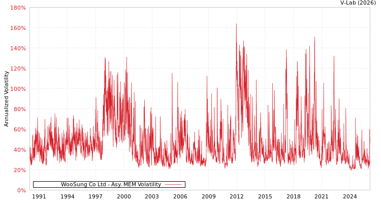 graph of WooSung Co Ltd AMEM