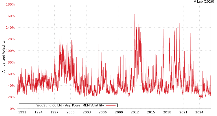 graph of WooSung Co Ltd APMEM
