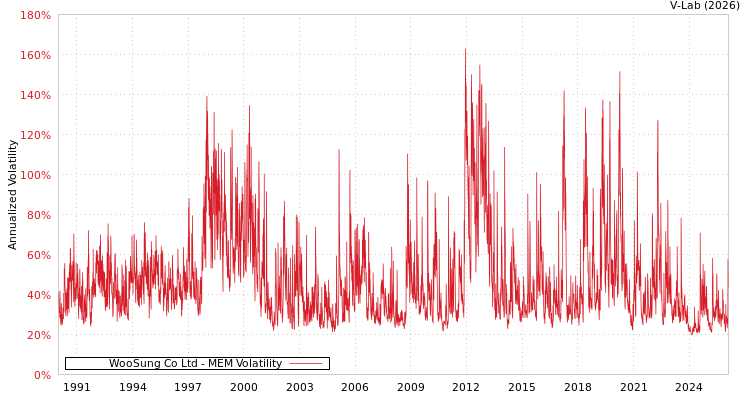 graph of WooSung Co Ltd MEM