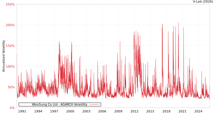 graph of WooSung Co Ltd AGARCH