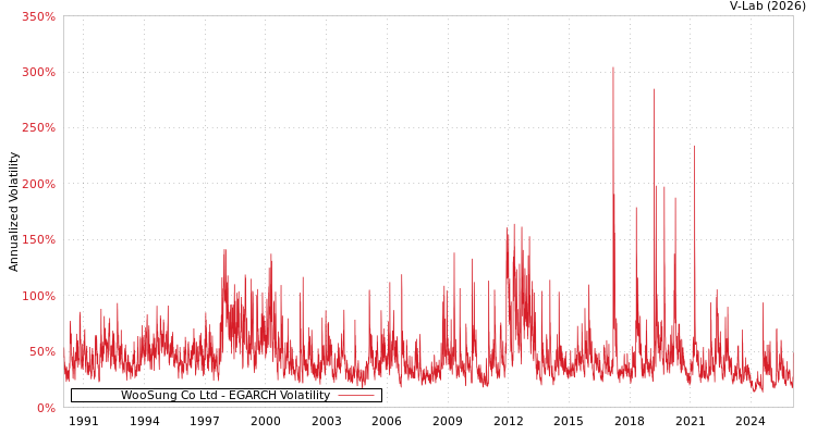 graph of WooSung Co Ltd EGARCH