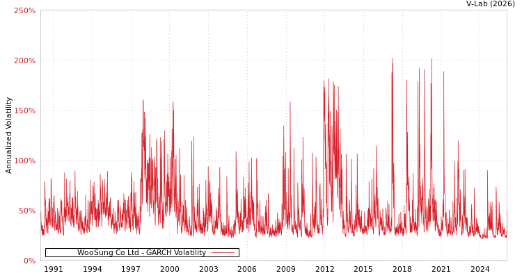 graph of WooSung Co Ltd GARCH