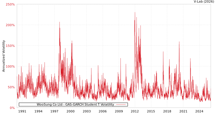 graph of WooSung Co Ltd GAS-GARCH-T