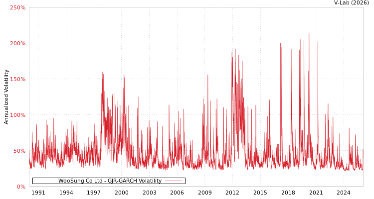 graph of WooSung Co Ltd GJR-GARCH