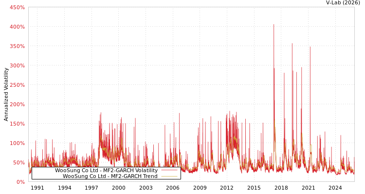 graph of WooSung Co Ltd MF2-GARCH