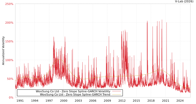 graph of WooSung Co Ltd S0GARCH