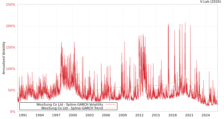 graph of WooSung Co Ltd SGARCH
