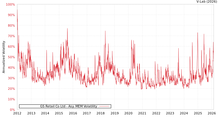 graph of GS Retail Co Ltd AMEM