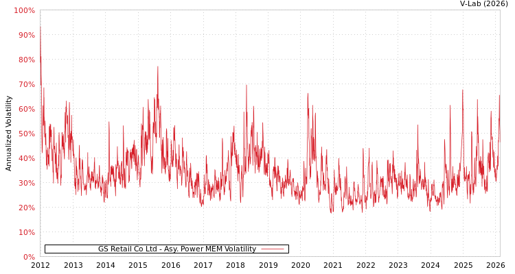 graph of GS Retail Co Ltd APMEM