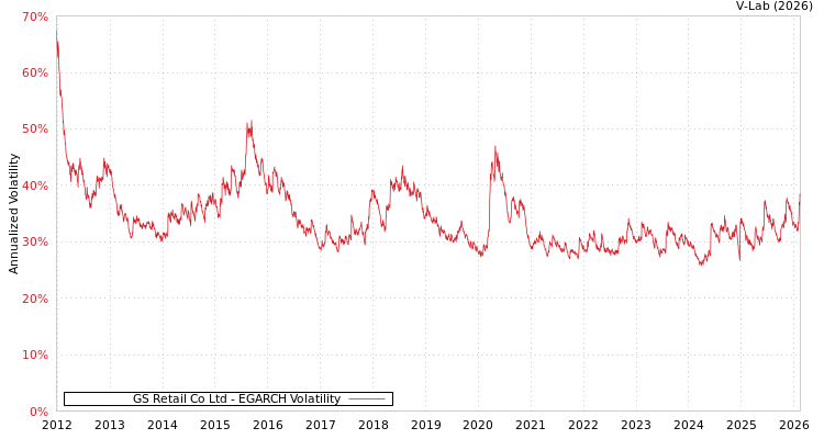 graph of GS Retail Co Ltd EGARCH