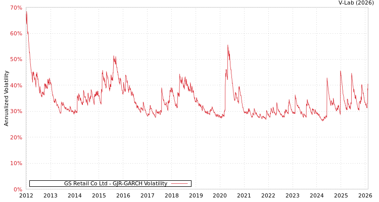 graph of GS Retail Co Ltd GJR-GARCH