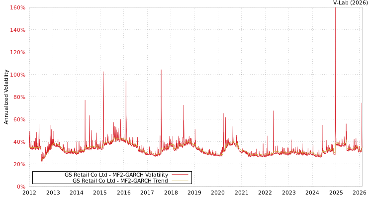 graph of GS Retail Co Ltd MF2-GARCH