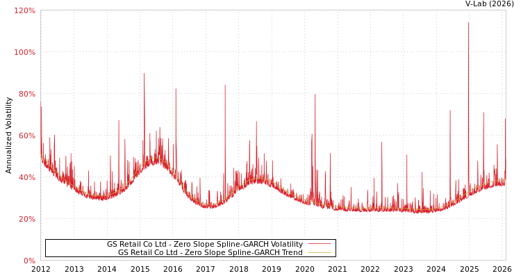graph of GS Retail Co Ltd S0GARCH