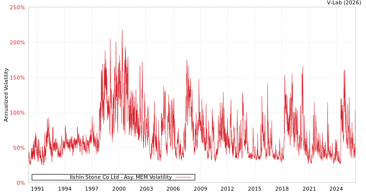 graph of Ilshin Stone Co Ltd AMEM