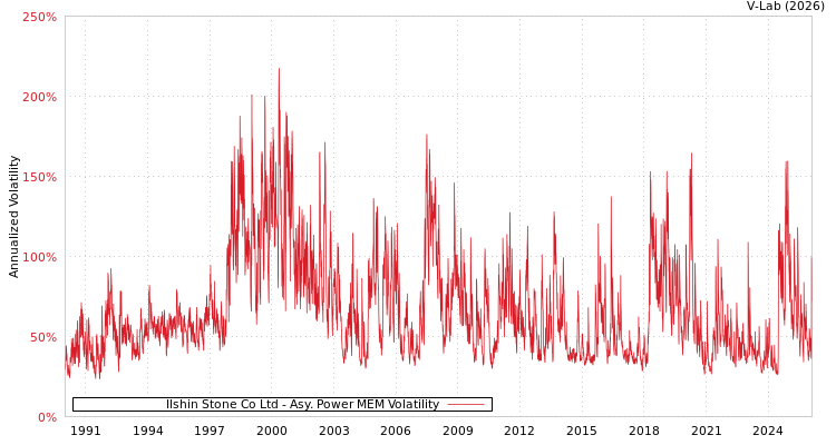 graph of Ilshin Stone Co Ltd APMEM