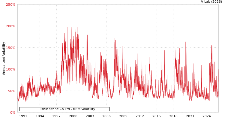 graph of Ilshin Stone Co Ltd MEM