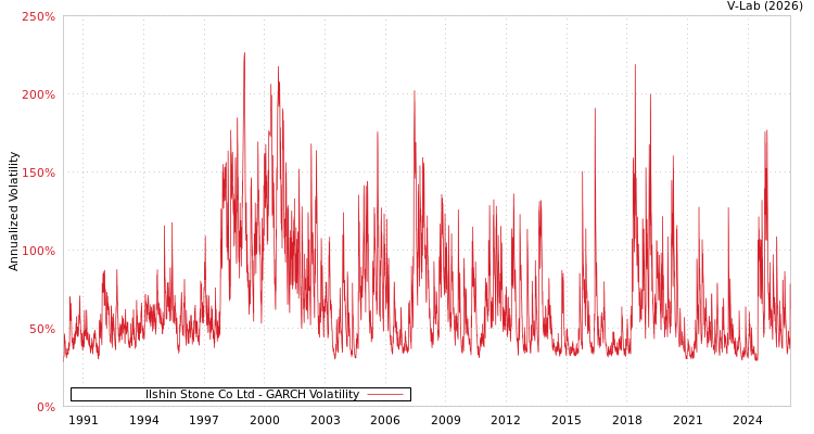 graph of Ilshin Stone Co Ltd GARCH