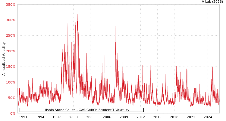 graph of Ilshin Stone Co Ltd GAS-GARCH-T