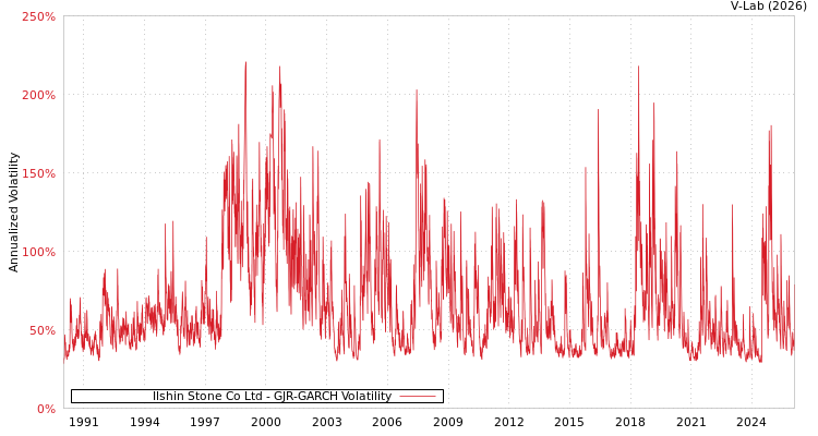 graph of Ilshin Stone Co Ltd GJR-GARCH