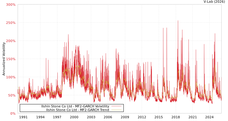graph of Ilshin Stone Co Ltd MF2-GARCH