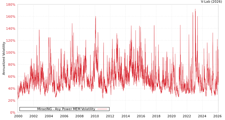 graph of MiraeING APMEM
