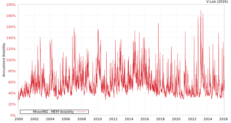 graph of MiraeING MEM