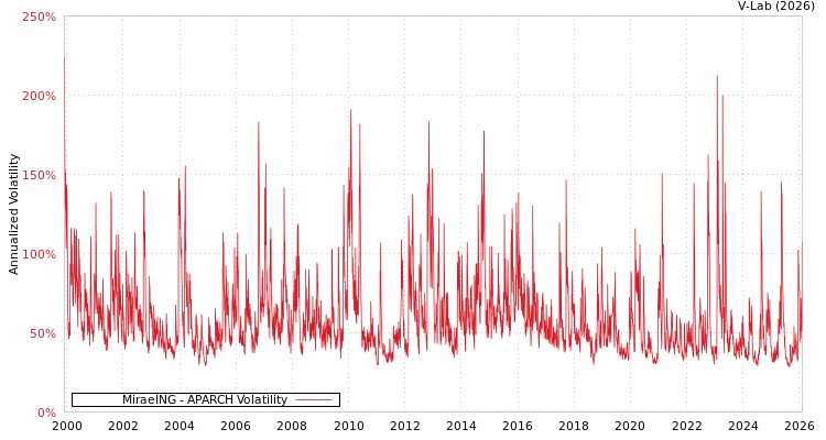 graph of MiraeING APARCH